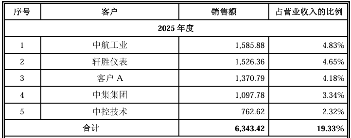 传感器龙头沃天科技IPO：连接物理世界与数字世界桥梁，技术指标追平西门子、霍尼韦尔，市场份额内资第一