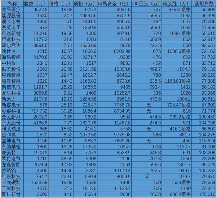 维琪科技下周一上市&聚仁新材正式结果&宇特光电和文峰光电注册成功