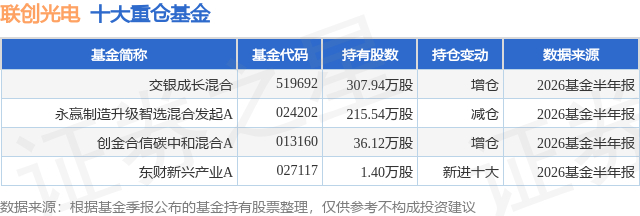 8月6日联创光电创60日新低，交银成长混合基金重仓该股