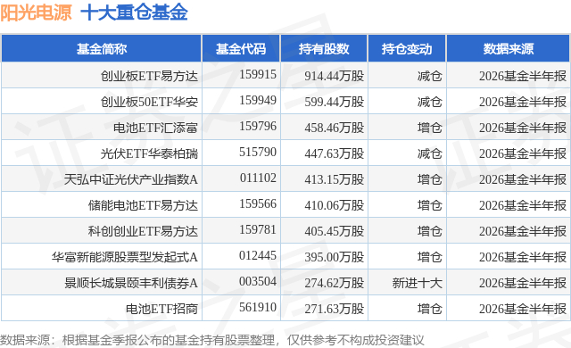 8月7日阳光电源涨6.99%，创业板ETF易方达基金重仓该股